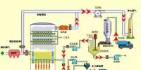 張熱門脫硫工藝圖 值得一看!