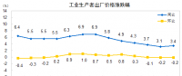 數(shù)據(jù)｜2018年4月電力、熱力生產(chǎn)和供應(yīng)業(yè)出廠價(jià)同比減少0.5%