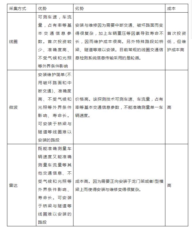 為什么說(shuō)智慧城市建設(shè)關(guān)鍵是智能交通？
