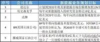 多家能源巨頭布局儲(chǔ)能意欲何為？