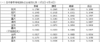 浙江省2018年春、夏、秋季用電指標(biāo)
