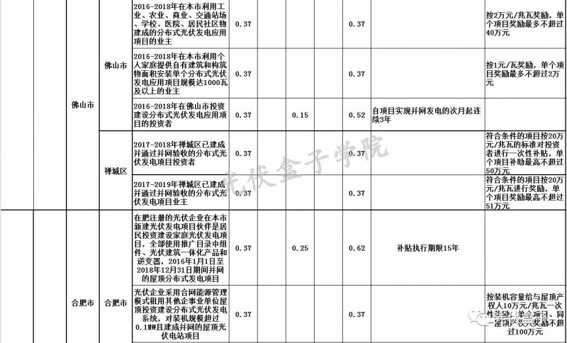 全國各省市分布式最新光伏補(bǔ)貼、上網(wǎng)電價(jià)一覽表！