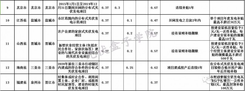 全國各省市分布式最新光伏補(bǔ)貼、上網(wǎng)電價(jià)一覽表！
