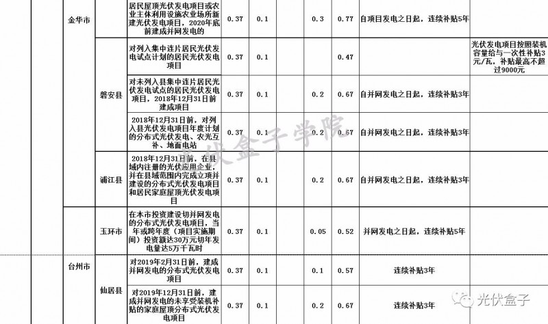 全國各省市分布式最新光伏補(bǔ)貼、上網(wǎng)電價(jià)一覽表！
