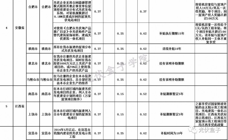 全國各省市分布式最新光伏補(bǔ)貼、上網(wǎng)電價(jià)一覽表！