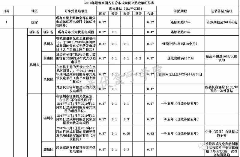 全國各省市分布式最新光伏補(bǔ)貼、上網(wǎng)電價(jià)一覽表！