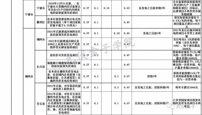 全國各省市分布式最新光伏補(bǔ)貼、上網(wǎng)電價(jià)一覽表！