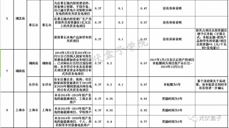 全國各省市分布式最新光伏補(bǔ)貼、上網(wǎng)電價(jià)一覽表！