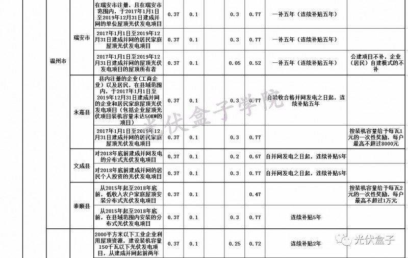 全國各省市分布式最新光伏補(bǔ)貼、上網(wǎng)電價(jià)一覽表！
