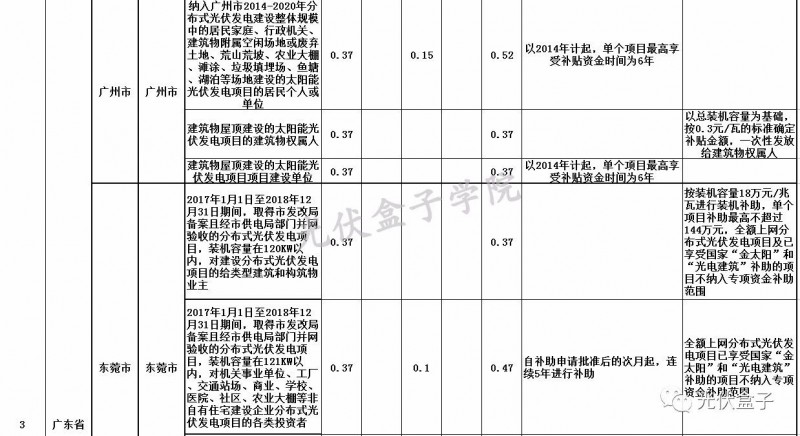 全國各省市分布式最新光伏補(bǔ)貼、上網(wǎng)電價(jià)一覽表！
