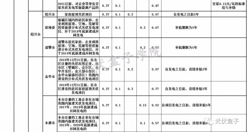 全國各省市分布式最新光伏補(bǔ)貼、上網(wǎng)電價(jià)一覽表！