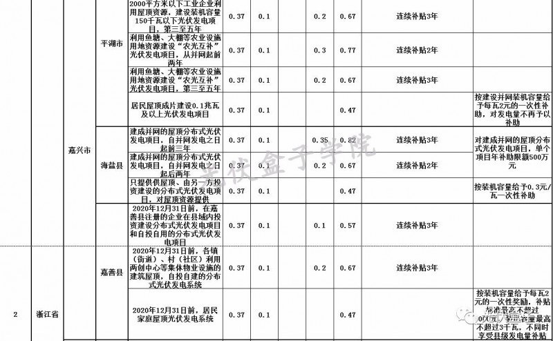 全國各省市分布式最新光伏補(bǔ)貼、上網(wǎng)電價(jià)一覽表！