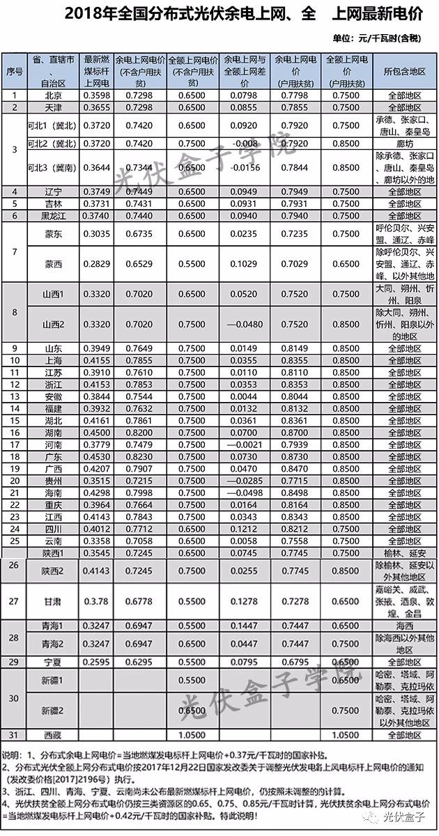 全國各省市分布式最新光伏補(bǔ)貼、上網(wǎng)電價(jià)一覽表！