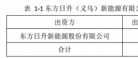25億！東方日升擬設立子公司建設5GW太陽能電池組件生產基地