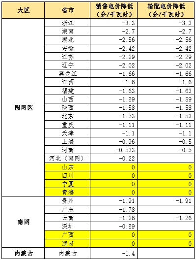 大云網(wǎng)售電觀察：為降電費(fèi)打Call，售電公司你也行
