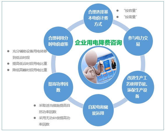 大云網(wǎng)售電觀察：為降電費(fèi)打Call，售電公司你也行