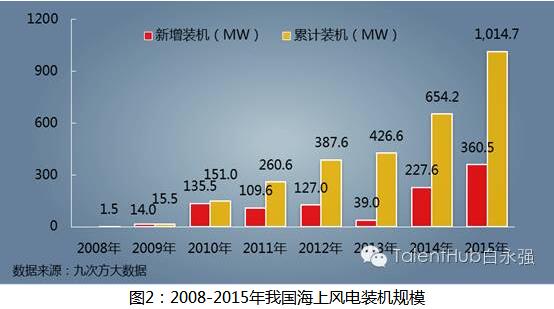 海上風電建設提速 未來發(fā)展任重道遠