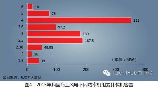 海上風電建設提速 未來發(fā)展任重道遠