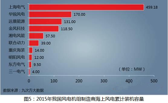 海上風電建設提速 未來發(fā)展任重道遠