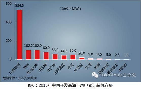 海上風電建設提速 未來發(fā)展任重道遠