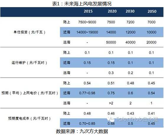 海上風電建設提速 未來發(fā)展任重道遠