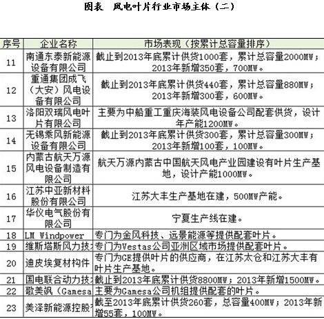 中國(guó)風(fēng)電葉片市場(chǎng)競(jìng)爭(zhēng)格局分析