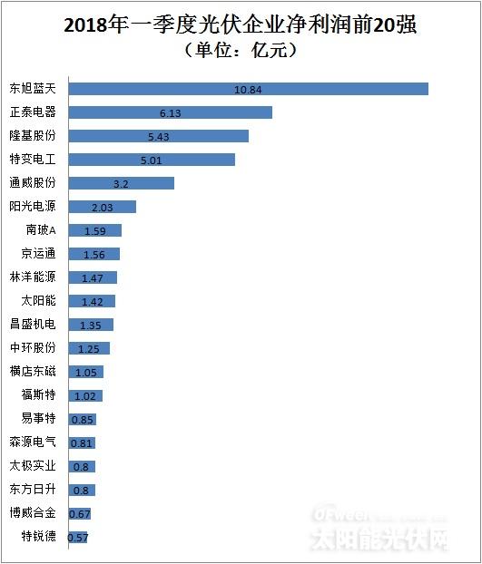從企業(yè)前20強(qiáng)財報看行業(yè)風(fēng)向：光伏凜冬將至？