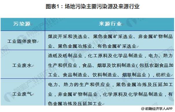 2018年場(chǎng)地修復(fù)市場(chǎng)規(guī)模擴(kuò)大