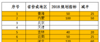 2018年光伏指標(biāo)盤子有多大，哪些項目不限指標(biāo)？