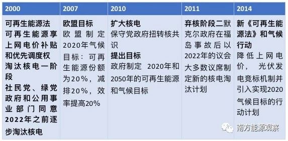 德國能源轉(zhuǎn)型下半場：他們作對了什么？為什么能成功？