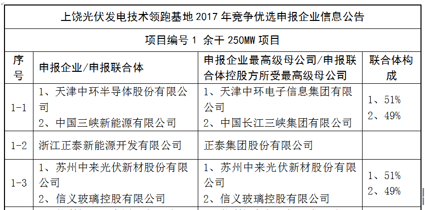 上饒、銅川、長(zhǎng)治技術(shù)領(lǐng)跑者申報(bào)企業(yè)名單出爐