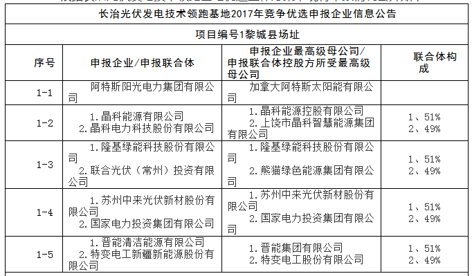上饒、銅川、長(zhǎng)治技術(shù)領(lǐng)跑者申報(bào)企業(yè)名單出爐