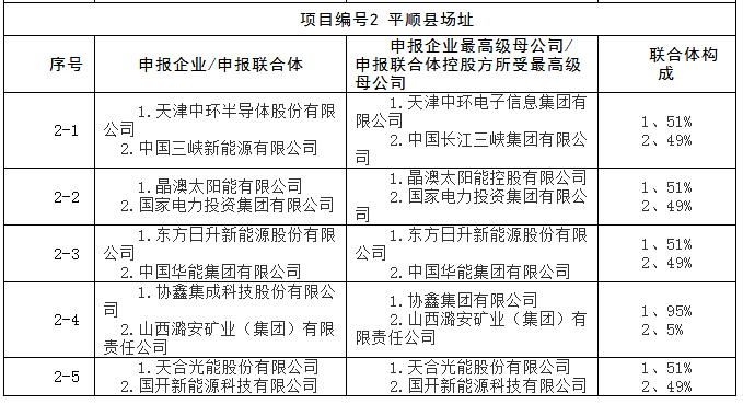 上饒、銅川、長(zhǎng)治技術(shù)領(lǐng)跑者申報(bào)企業(yè)名單出爐