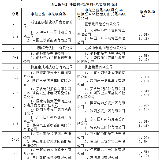 上饒、銅川、長(zhǎng)治技術(shù)領(lǐng)跑者申報(bào)企業(yè)名單出爐