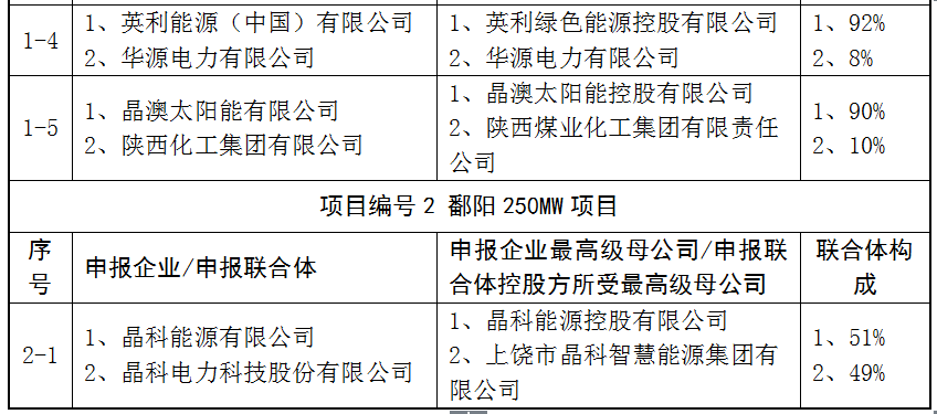 上饒、銅川、長(zhǎng)治技術(shù)領(lǐng)跑者申報(bào)企業(yè)名單出爐