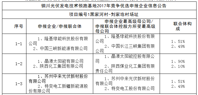 上饒、銅川、長(zhǎng)治技術(shù)領(lǐng)跑者申報(bào)企業(yè)名單出爐