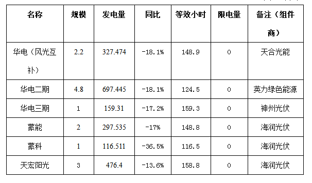 二連浩特市4月份風(fēng)電、光伏發(fā)電監(jiān)測信息