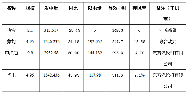 二連浩特市4月份風(fēng)電、光伏發(fā)電監(jiān)測(cè)信息