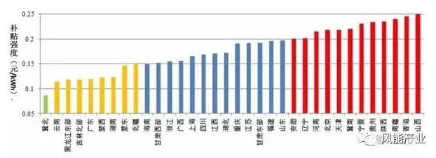 風電、光伏項目綠證競爭力分析