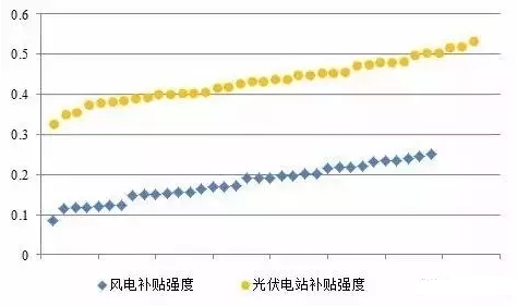 風電、光伏項目綠證競爭力分析