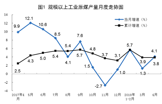 2018年4月規(guī)模以上工業(yè)原煤、天然氣、電力生產(chǎn)情況
