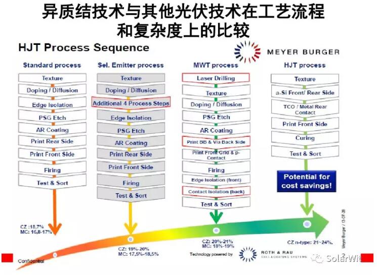 HIT：單晶PERC之后的下一個光伏電池新賽道？