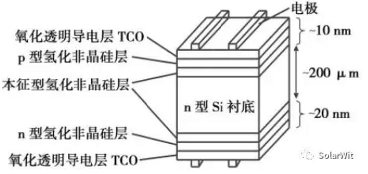 HIT：單晶PERC之后的下一個光伏電池新賽道？