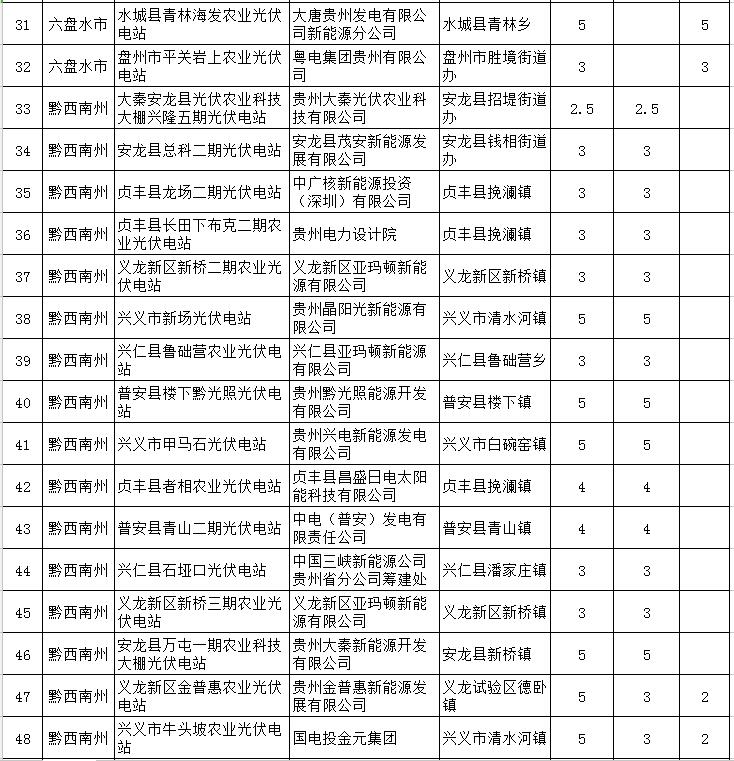 貴州省下達(dá)2018-2020年光伏發(fā)電項目“三年滾動計劃
