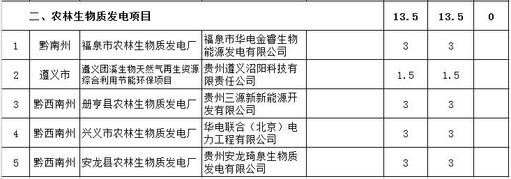 貴州省下達(dá)2018-2020年光伏發(fā)電項目“三年滾動計劃