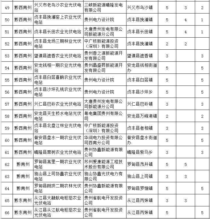 貴州省下達(dá)2018-2020年光伏發(fā)電項目“三年滾動計劃
