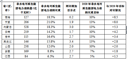 2017全國(guó)可再生能源電力發(fā)展監(jiān)測(cè)評(píng)價(jià)：光伏發(fā)電裝機(jī)1.30億千瓦