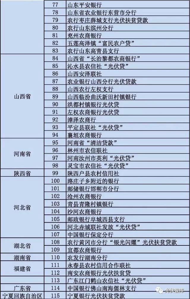 從5點分析：各大銀行“光伏貸”引起的糾紛！