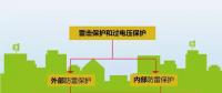 夏季來臨，你的光伏電站防雷與接地做好了么？