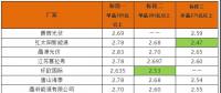 平價(jià)上網(wǎng)加快步伐？英利2.4、騰暉2.42、天合2.5元/W：多晶組件價(jià)格兩月下滑10%